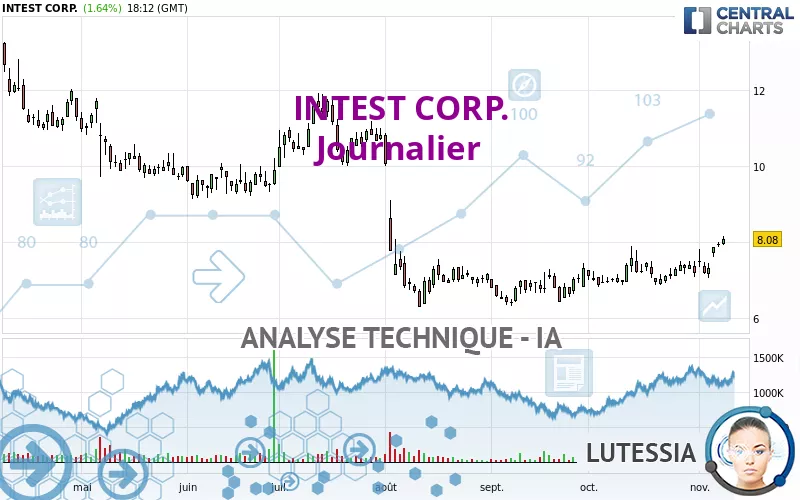 INTEST CORP. - Journalier