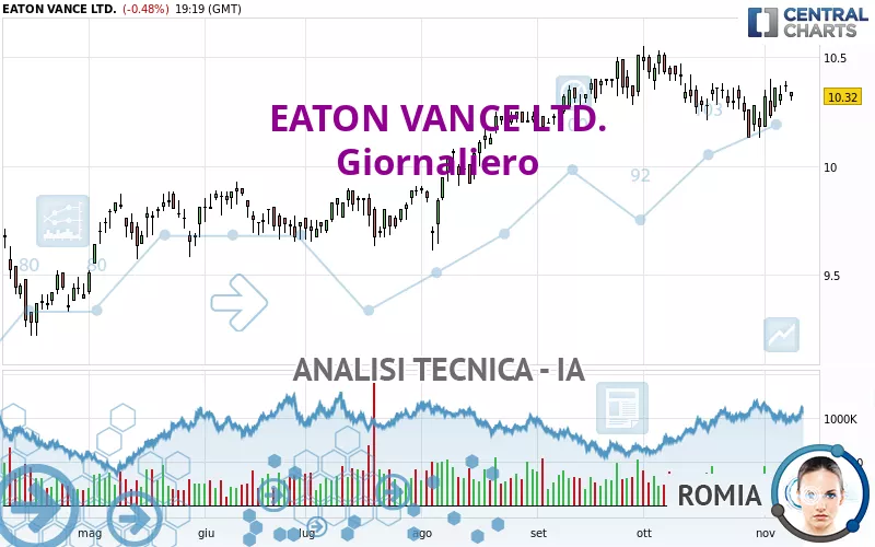 EATON VANCE LTD. - Giornaliero