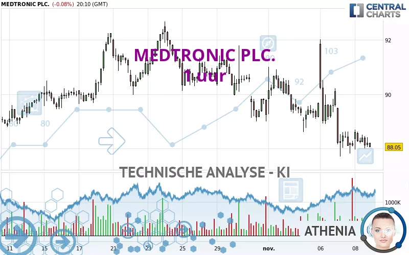 MEDTRONIC PLC. - 1 uur