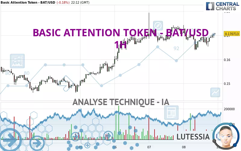 BASIC ATTENTION TOKEN - BAT/USD - 1H