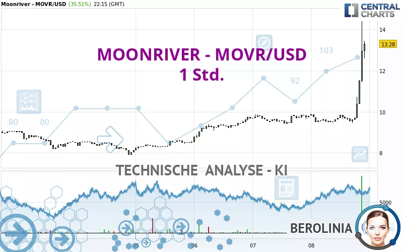 MOONRIVER - MOVR/USD - 1 Std.