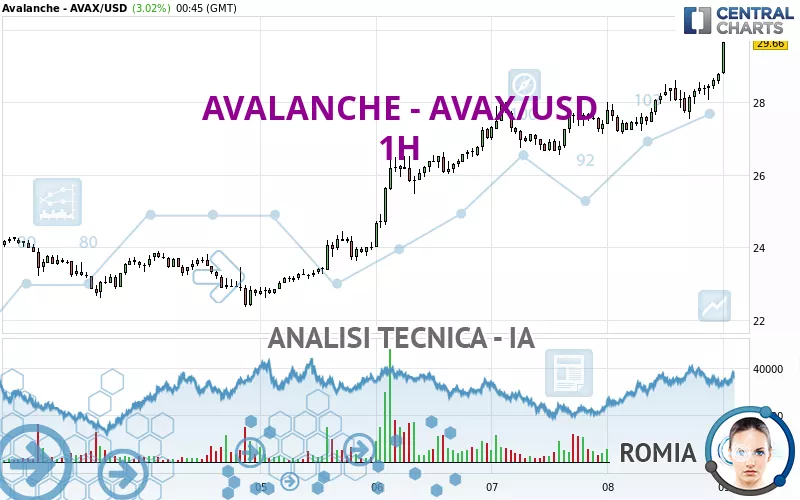 AVALANCHE - AVAX/USD - 1H