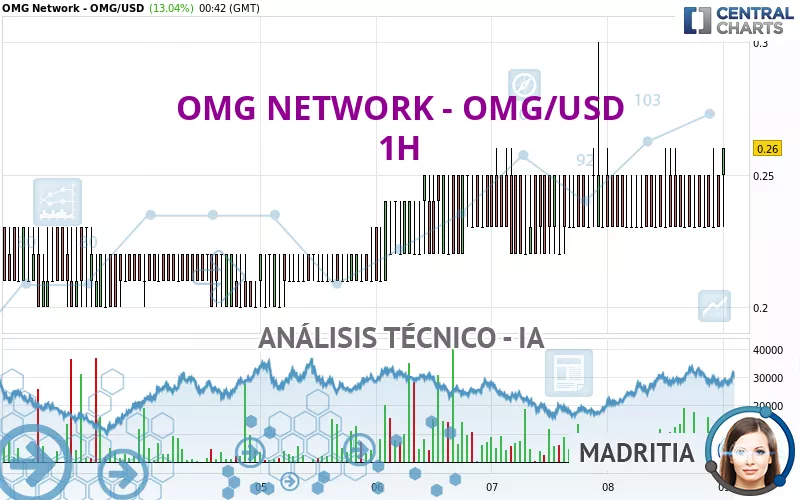 OMG NETWORK - OMG/USD - 1H