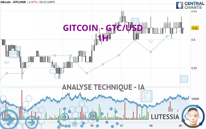 GITCOIN - GTC/USD - 1H