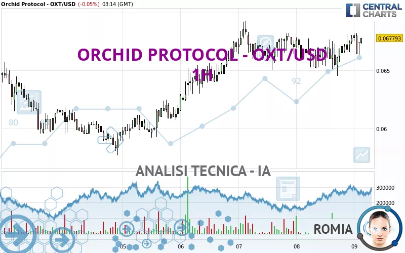 ORCHID PROTOCOL - OXT/USD - 1H