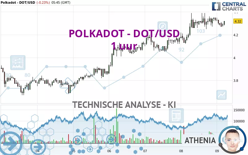 POLKADOT - DOT/USD - 1 uur