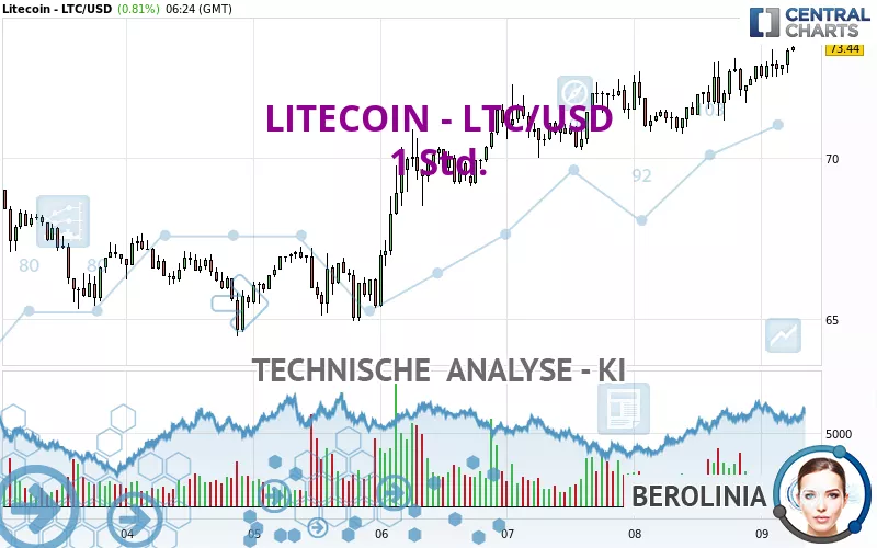 LITECOIN - LTC/USD - 1 Std.