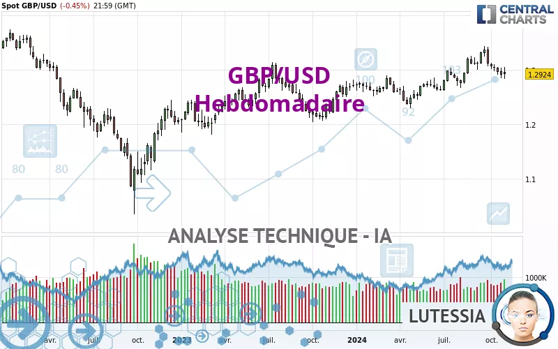 GBP/USD - Hebdomadaire