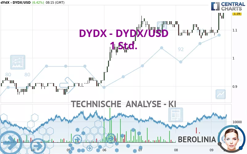 DYDX - DYDX/USD - 1 Std.