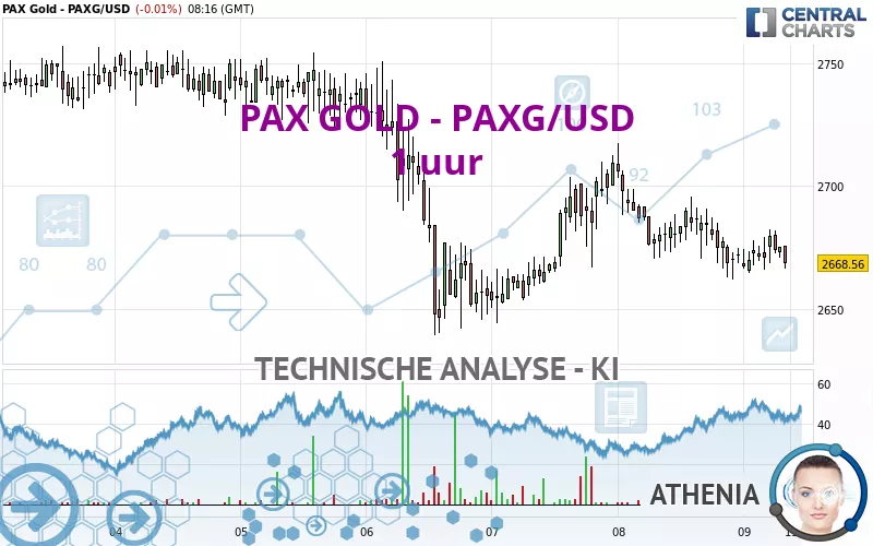 PAX GOLD - PAXG/USD - 1 uur