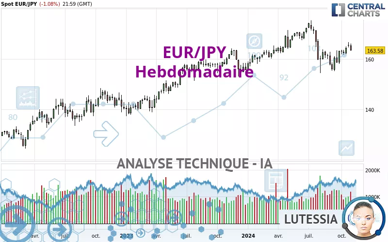 EUR/JPY - Wöchentlich