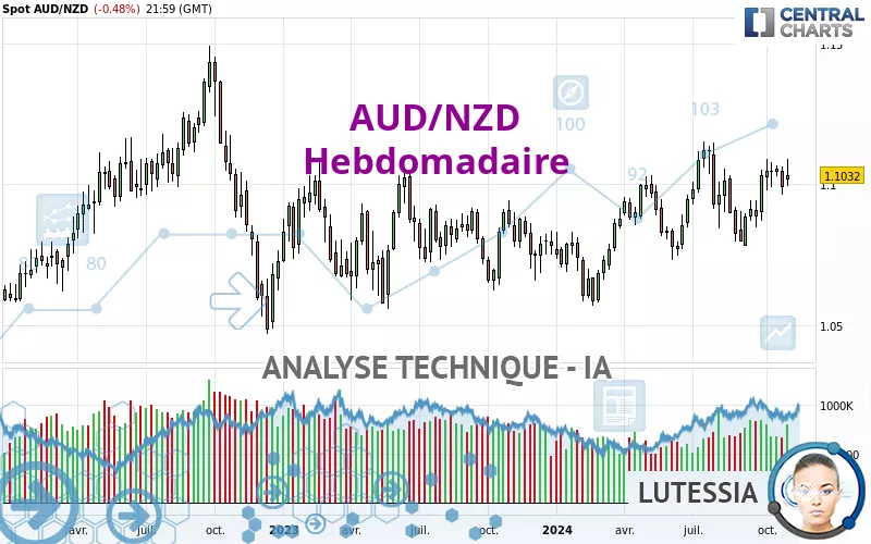 AUD/NZD - Hebdomadaire