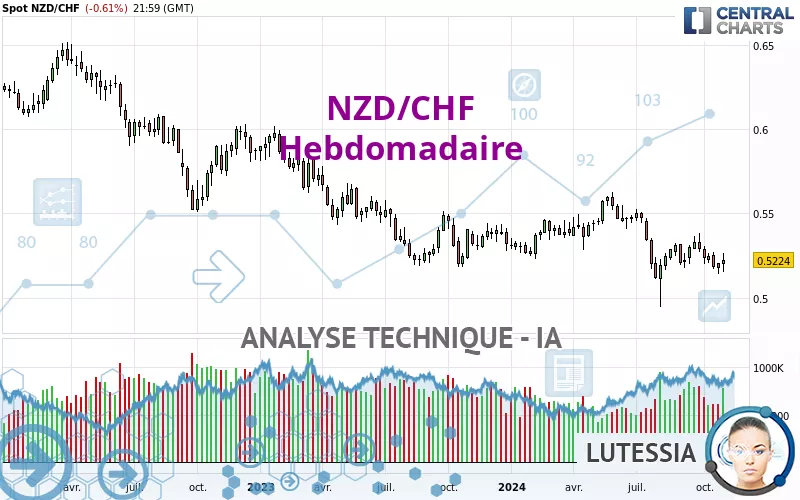 NZD/CHF - Weekly