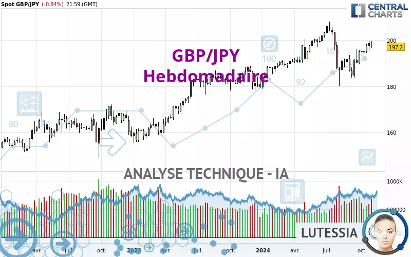 GBP/JPY - Weekly