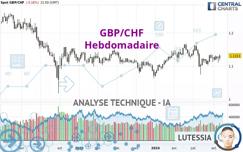 GBP/CHF - Hebdomadaire