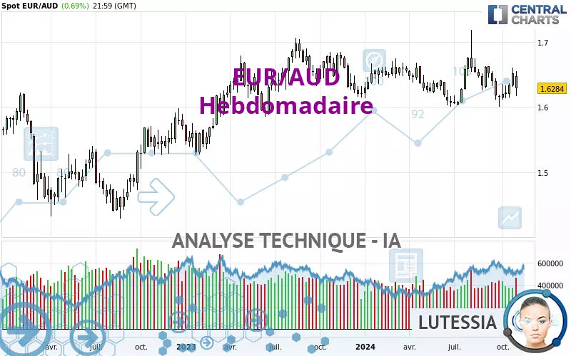 EUR/AUD - Wekelijks