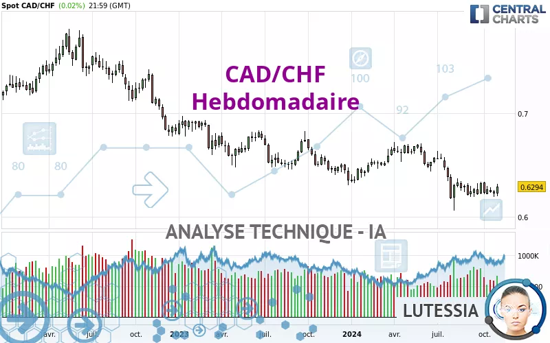 CAD/CHF - Wöchentlich