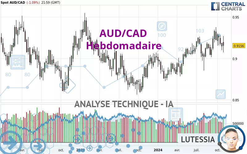 AUD/CAD - Wöchentlich