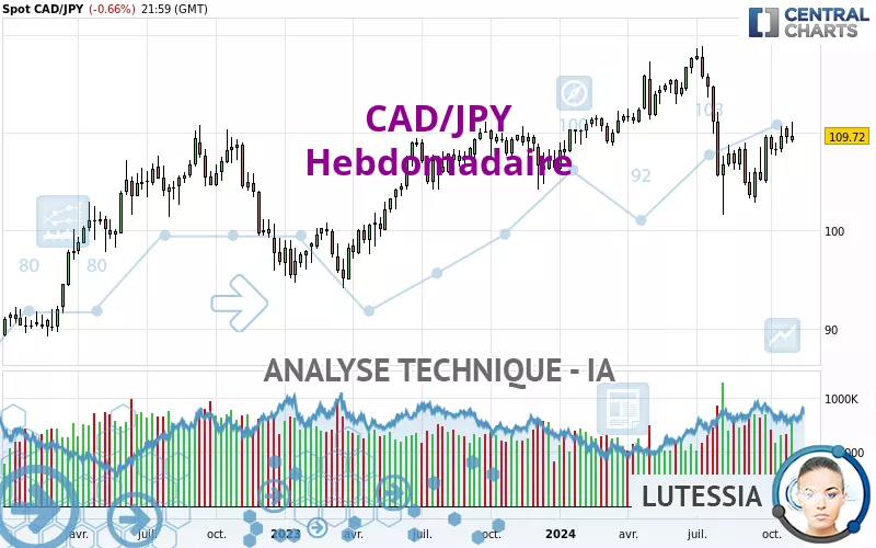 CAD/JPY - Weekly