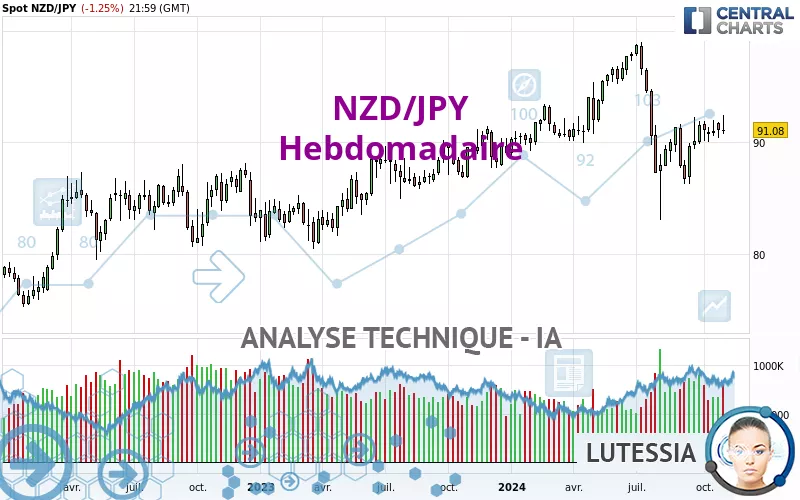 NZD/JPY - Settimanale