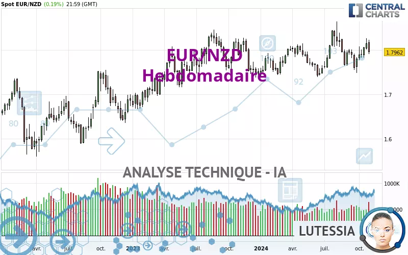 EUR/NZD - Wöchentlich