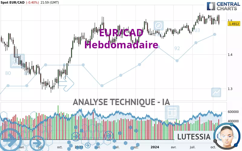 EUR/CAD - Hebdomadaire