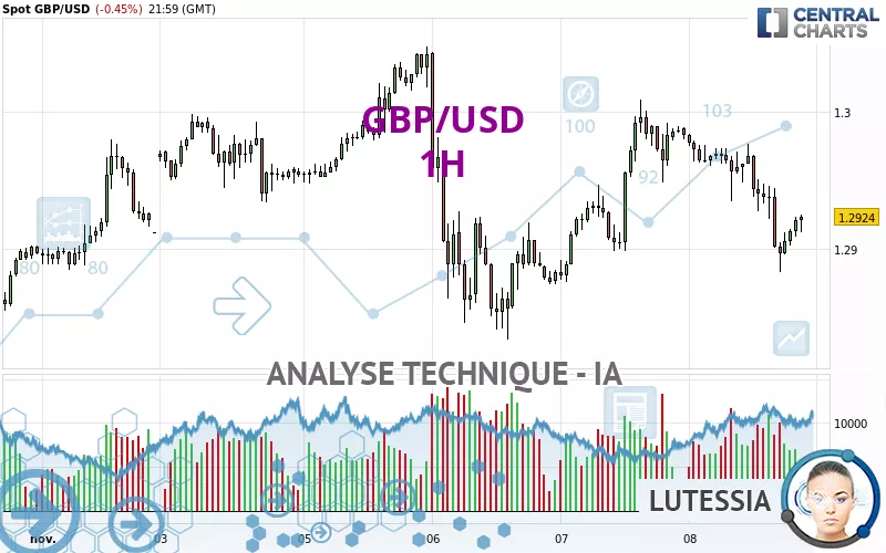 GBP/USD - 1H