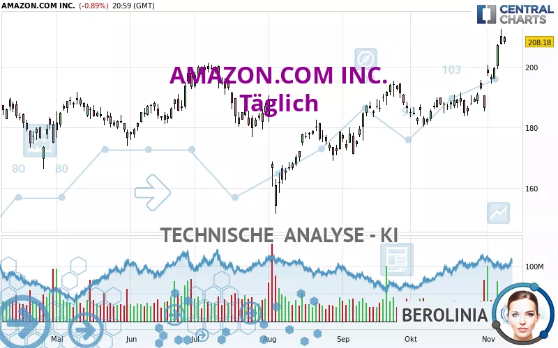 AMAZON.COM INC. - Daily