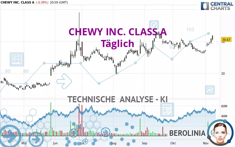 CHEWY INC. CLASS A - Täglich