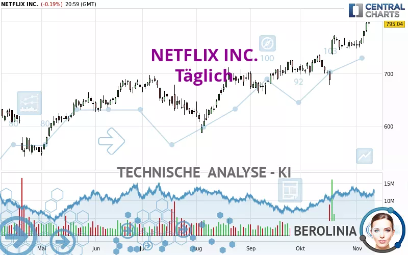 NETFLIX INC. - Täglich