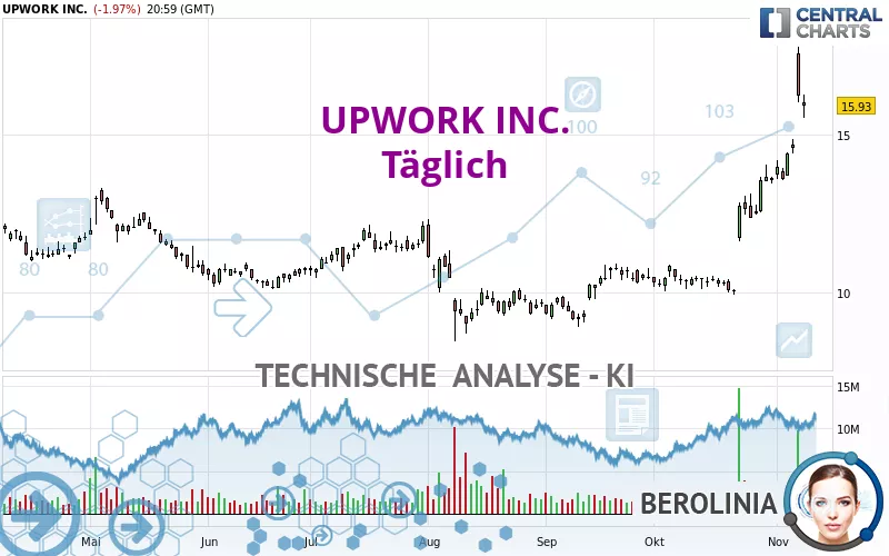 UPWORK INC. - Täglich