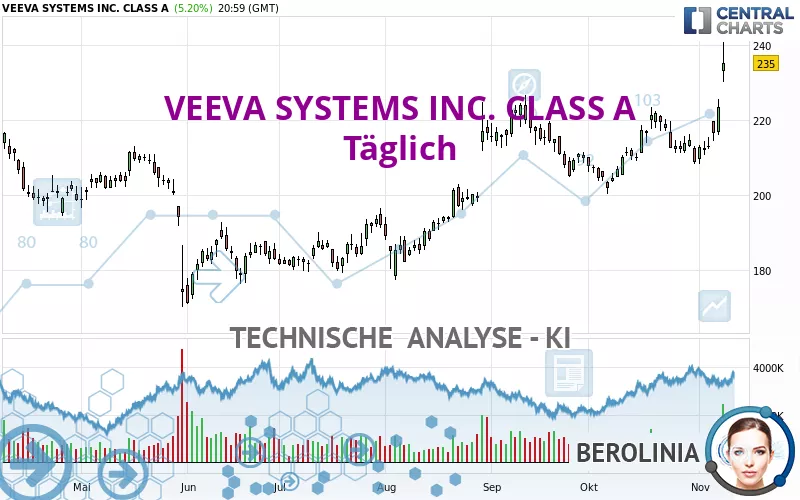 VEEVA SYSTEMS INC. CLASS A - Täglich