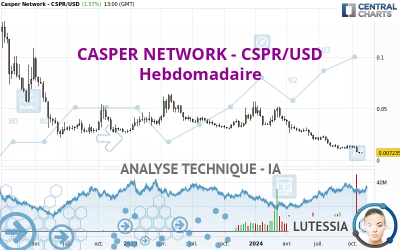 CASPER NETWORK - CSPR/USD - Weekly