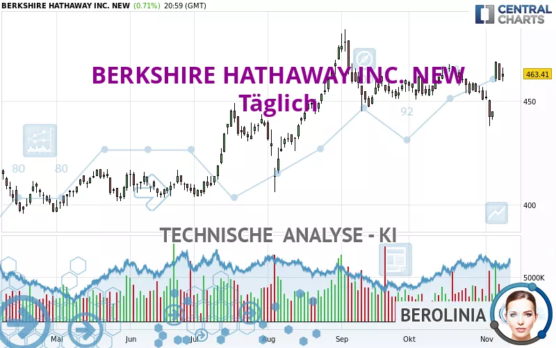 BERKSHIRE HATHAWAY INC. NEW - Dagelijks