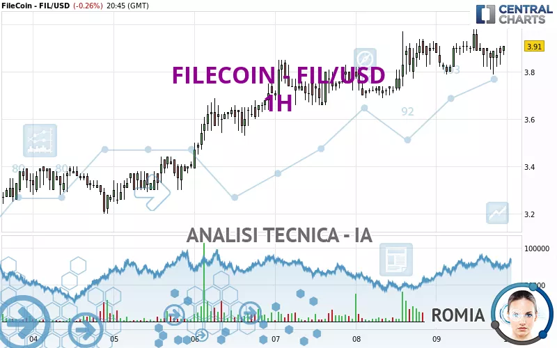 FILECOIN - FIL/USD - 1H