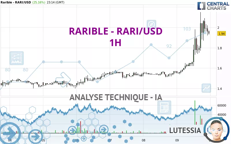 RARIBLE - RARI/USD - 1H