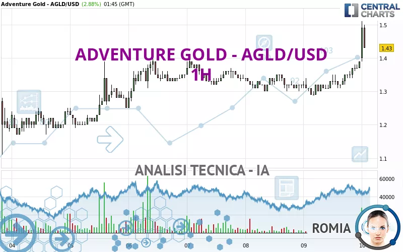 ADVENTURE GOLD - AGLD/USD - 1H