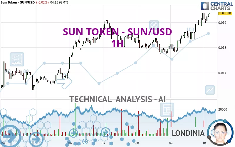 SUN TOKEN - SUN/USD - 1H