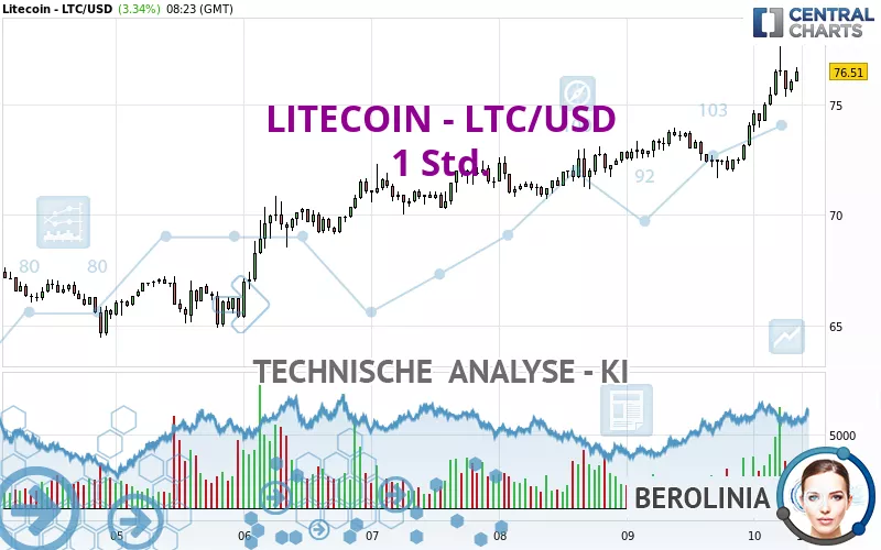 LITECOIN - LTC/USD - 1 Std.