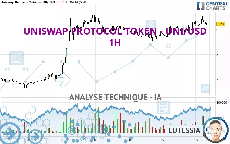 UNISWAP PROTOCOL TOKEN - UNI/USD - 1H