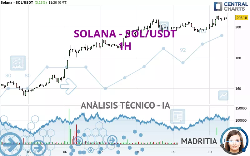 SOLANA - SOL/USDT - 1 uur