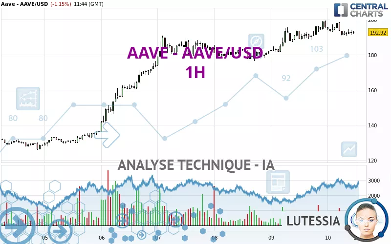 AAVE - AAVE/USD - 1H