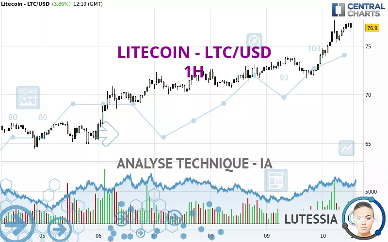 LITECOIN - LTC/USD - 1H