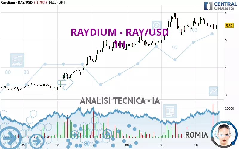 RAYDIUM - RAY/USD - 1H