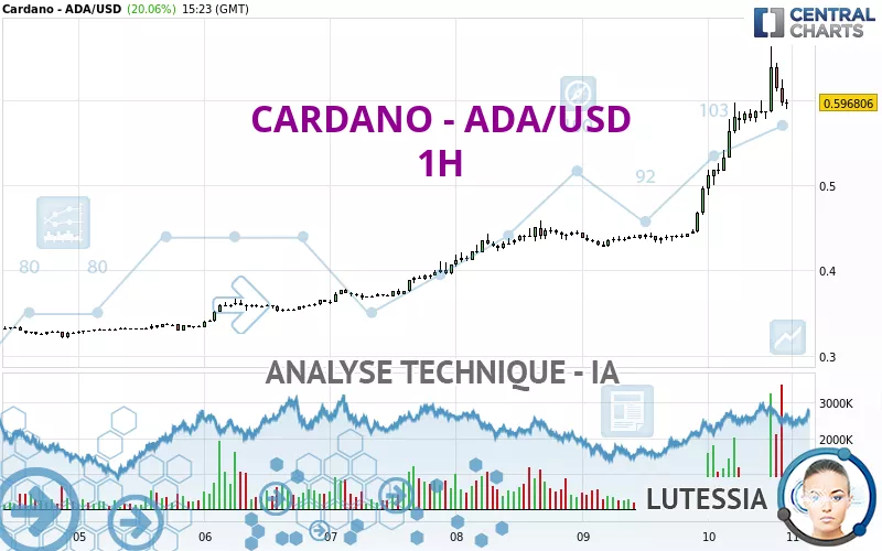 CARDANO - ADA/USD - 1H