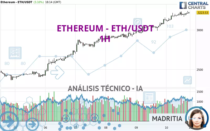 ETHEREUM - ETH/USDT - 1H