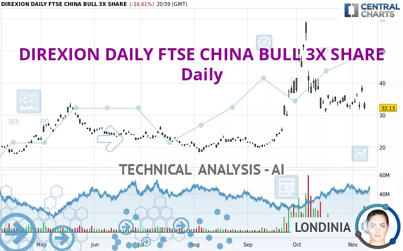 DIREXION DAILY FTSE CHINA BULL 3X SHARE - Daily