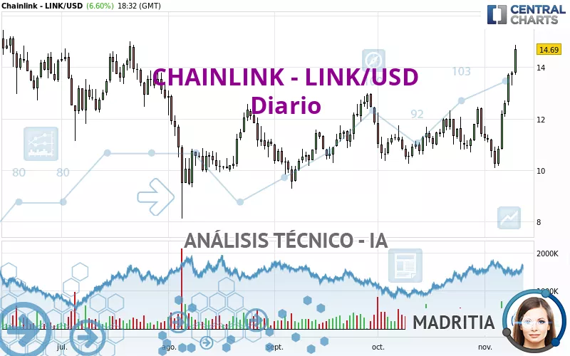 CHAINLINK - LINK/USD - Diario