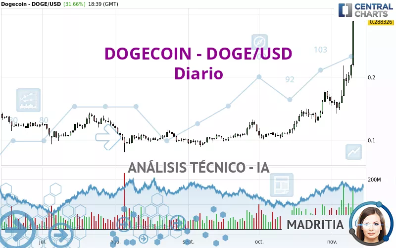 DOGECOIN - DOGE/USD - Diario