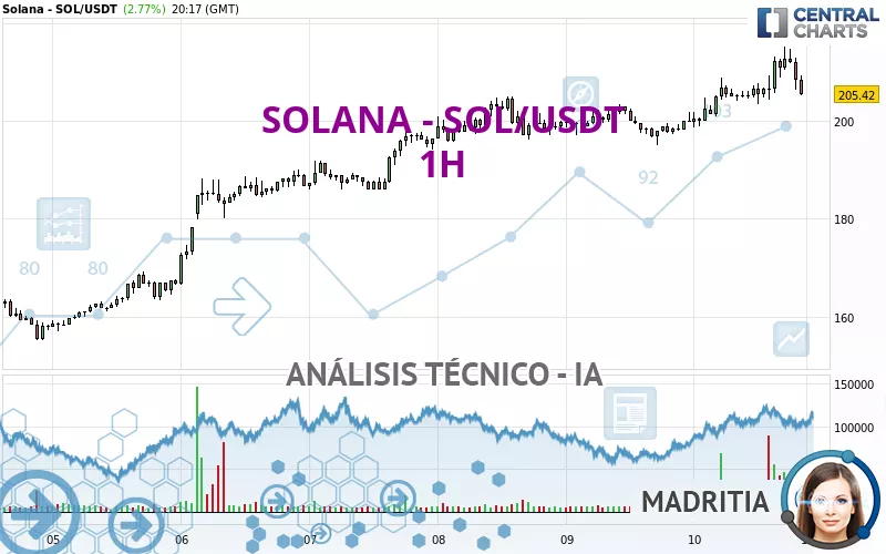 SOLANA - SOL/USDT - 1 uur